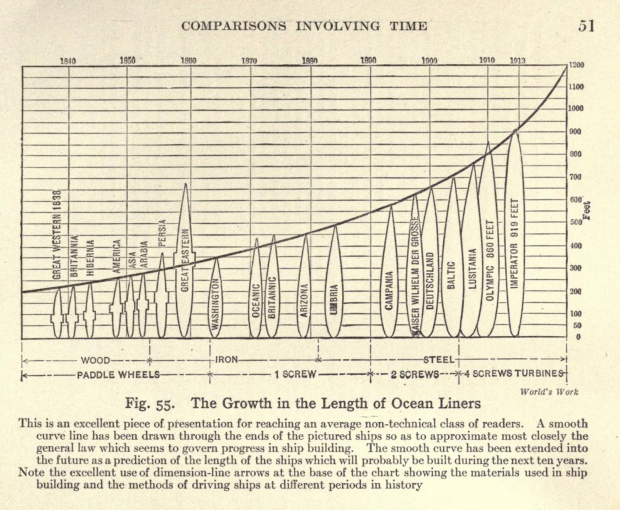 Growth in the Length of Ocean Liners
