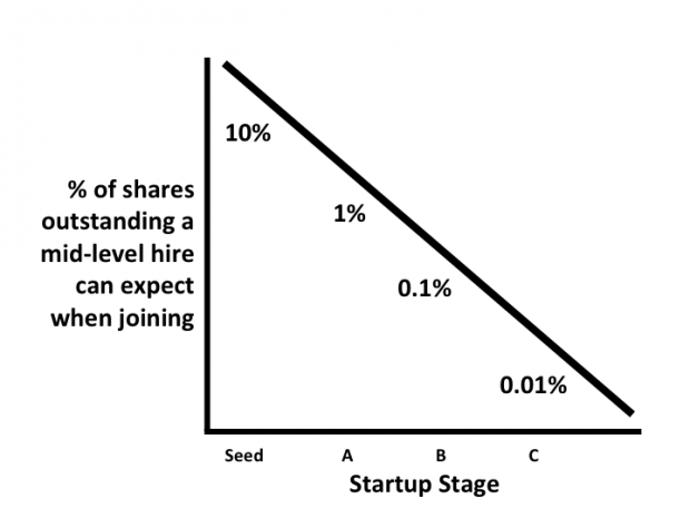 Equity In A Startup